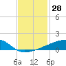 Quatre Bayous Pass tide chart for Tuesday, November 28, 2023