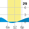 Quatre Bayous Pass tide chart for Wednesday, November 29, 2023