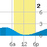 Quatre Bayous Pass tide chart for Thursday, November 2, 2023