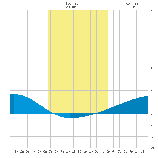Quatre Bayous Pass tide chart for Thursday, November 30, 2023