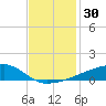 Quatre Bayous Pass tide chart for Thursday, November 30, 2023