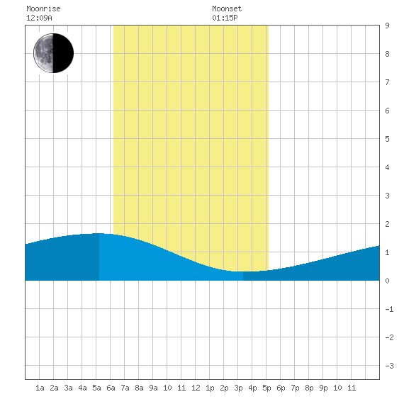 Quatre Bayous Pass tide chart for Sunday, November 5, 2023