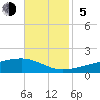 Quatre Bayous Pass tide chart for Sunday, November 5, 2023