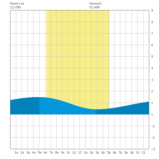 Quatre Bayous Pass tide chart for Monday, November 6, 2023