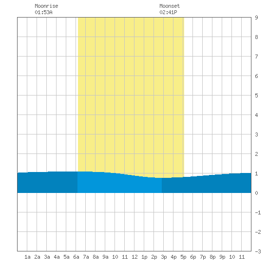 Quatre Bayous Pass tide chart for Wednesday, November 8, 2023