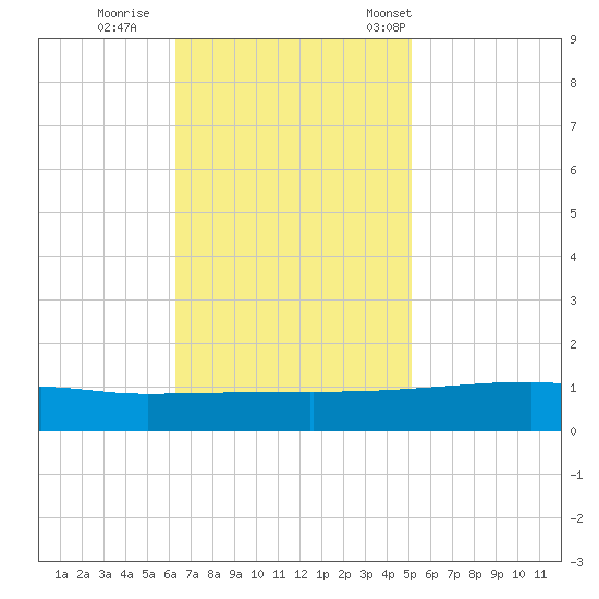 Quatre Bayous Pass tide chart for Thursday, November 9, 2023
