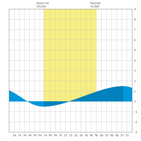 Quatre Bayous Pass tide chart for Monday, December 11, 2023