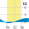 Quatre Bayous Pass tide chart for Monday, December 11, 2023