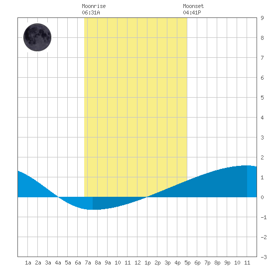 Quatre Bayous Pass tide chart for Tuesday, December 12, 2023