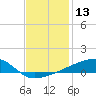 Quatre Bayous Pass tide chart for Wednesday, December 13, 2023