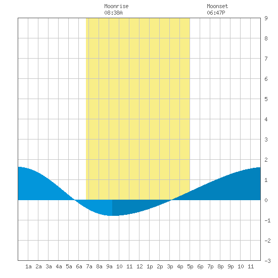 Quatre Bayous Pass tide chart for Thursday, December 14, 2023