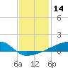 Quatre Bayous Pass tide chart for Thursday, December 14, 2023