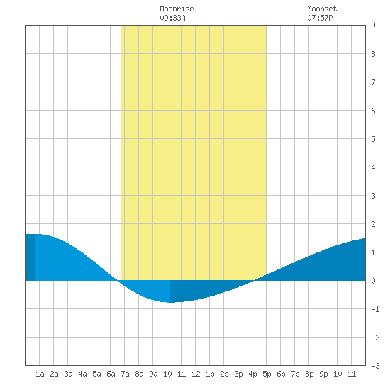 Quatre Bayous Pass tide chart for Friday, December 15, 2023
