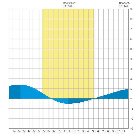 Quatre Bayous Pass tide chart for Sunday, December 17, 2023