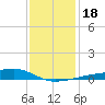 Quatre Bayous Pass tide chart for Monday, December 18, 2023