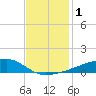 Quatre Bayous Pass tide chart for Friday, December 1, 2023
