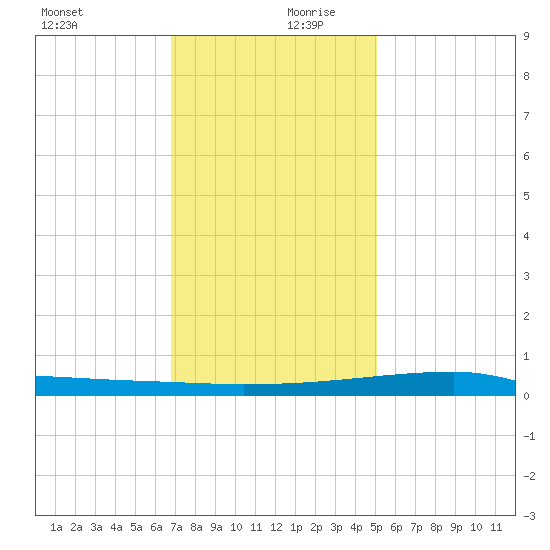 Quatre Bayous Pass tide chart for Wednesday, December 20, 2023