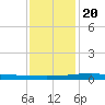 Quatre Bayous Pass tide chart for Wednesday, December 20, 2023