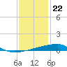 Quatre Bayous Pass tide chart for Friday, December 22, 2023