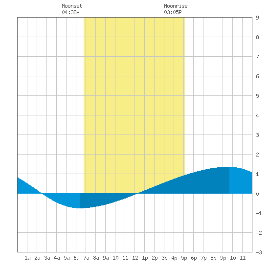Quatre Bayous Pass tide chart for Sunday, December 24, 2023