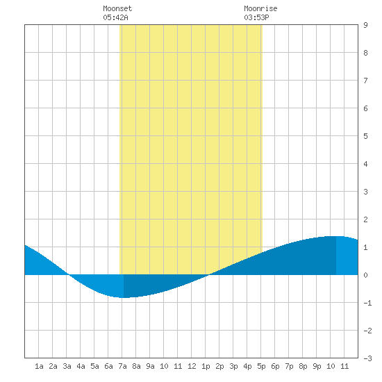 Quatre Bayous Pass tide chart for Monday, December 25, 2023