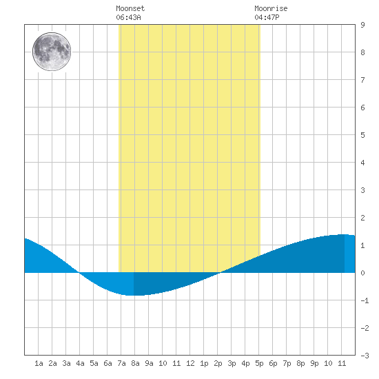 Quatre Bayous Pass tide chart for Tuesday, December 26, 2023