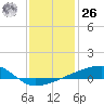 Quatre Bayous Pass tide chart for Tuesday, December 26, 2023