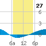 Quatre Bayous Pass tide chart for Wednesday, December 27, 2023