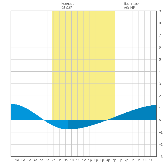 Quatre Bayous Pass tide chart for Thursday, December 28, 2023