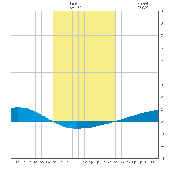Quatre Bayous Pass tide chart for Saturday, December 30, 2023