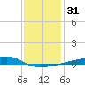 Quatre Bayous Pass tide chart for Sunday, December 31, 2023