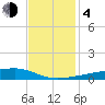 Quatre Bayous Pass tide chart for Monday, December 4, 2023