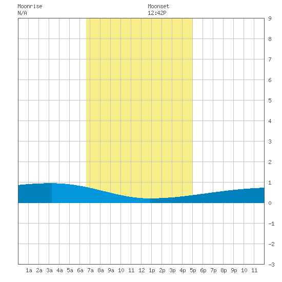 Quatre Bayous Pass tide chart for Tuesday, December 5, 2023