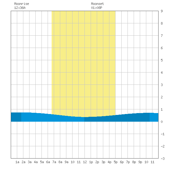 Quatre Bayous Pass tide chart for Wednesday, December 6, 2023