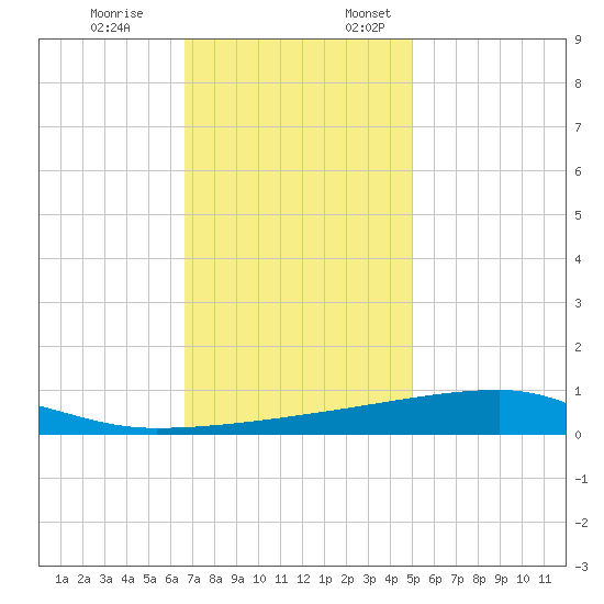 Quatre Bayous Pass tide chart for Friday, December 8, 2023