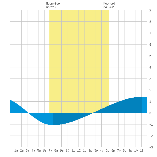 Quatre Bayous Pass tide chart for Wednesday, January 10, 2024