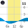 Quatre Bayous Pass tide chart for Thursday, January 11, 2024