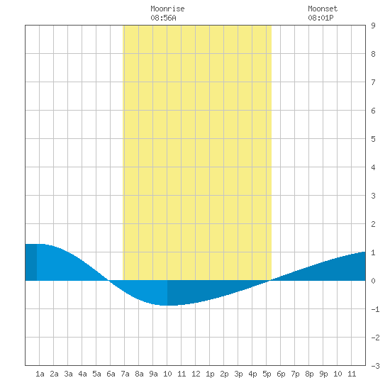 Quatre Bayous Pass tide chart for Saturday, January 13, 2024