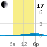 Quatre Bayous Pass tide chart for Wednesday, January 17, 2024
