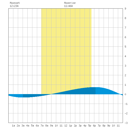 Quatre Bayous Pass tide chart for Thursday, January 18, 2024