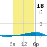 Quatre Bayous Pass tide chart for Thursday, January 18, 2024