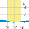 Quatre Bayous Pass tide chart for Monday, January 1, 2024