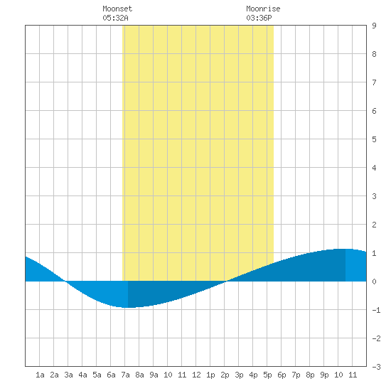 Quatre Bayous Pass tide chart for Tuesday, January 23, 2024