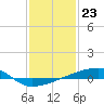 Quatre Bayous Pass tide chart for Tuesday, January 23, 2024