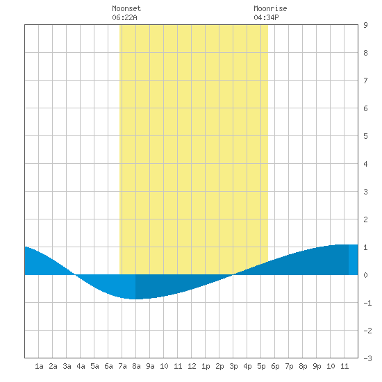 Quatre Bayous Pass tide chart for Wednesday, January 24, 2024