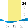 Quatre Bayous Pass tide chart for Wednesday, January 24, 2024