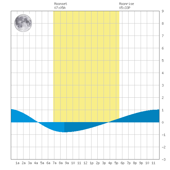 Quatre Bayous Pass tide chart for Thursday, January 25, 2024
