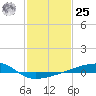 Quatre Bayous Pass tide chart for Thursday, January 25, 2024