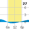 Quatre Bayous Pass tide chart for Saturday, January 27, 2024