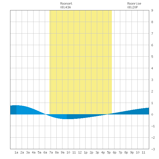 Quatre Bayous Pass tide chart for Sunday, January 28, 2024